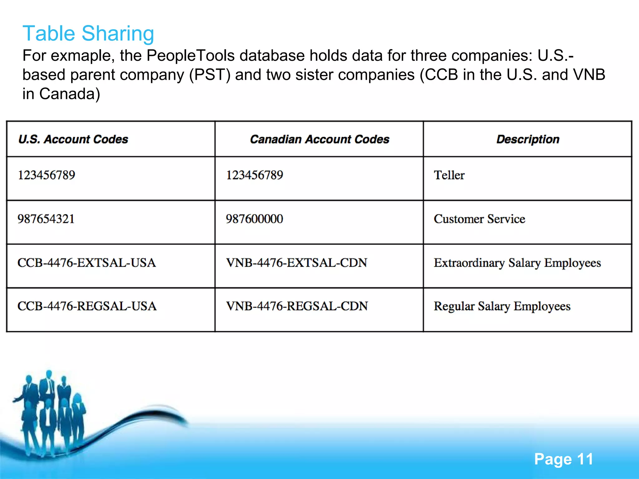 Table Sharing  For exmaple, the PeopleTools database holds data for three companies: U.S.-based parent company (PST) and two sister companies (CCB in the U.S. and VNB in Canada) 