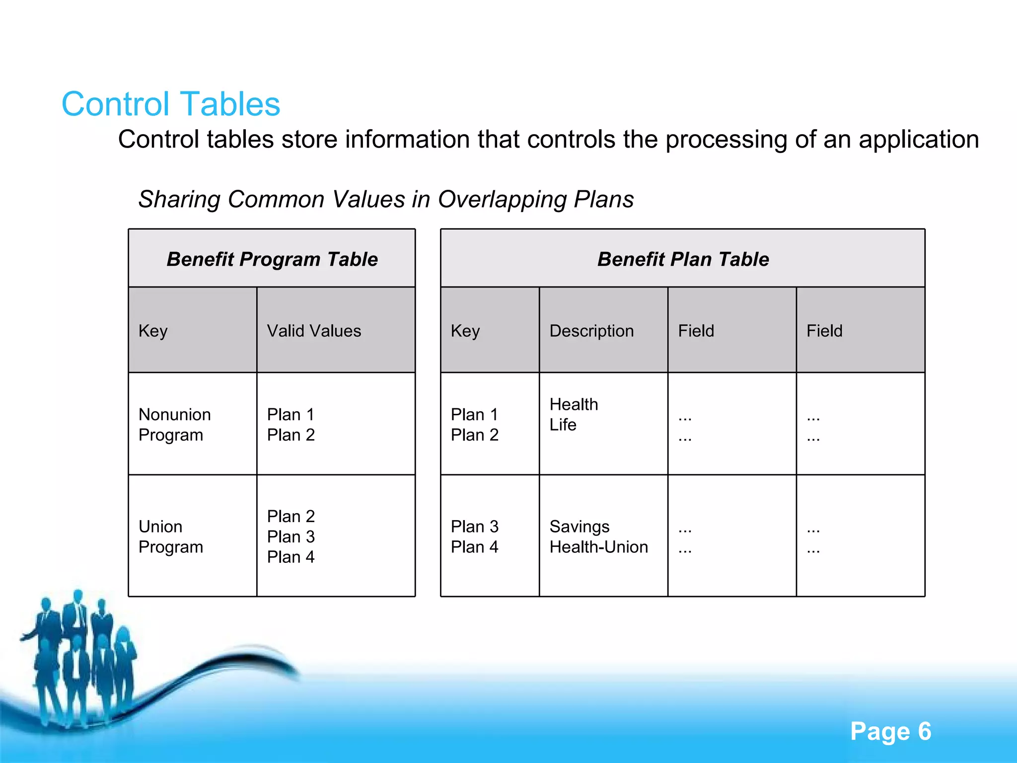 Control Tables Control tables store information that controls the processing of an application Sharing Common Values in Overlapping Plans Benefit Program Table Key Valid Values  Nonunion Program Plan 1 Plan 2 Union Program Plan 2 Plan 3 Plan 4 Benefit Plan Table Key Description  Field Field Plan 1 Plan 2 Health Life ... ... ... ... Plan 3 Plan 4 Savings Health-Union ... ... ... ... 