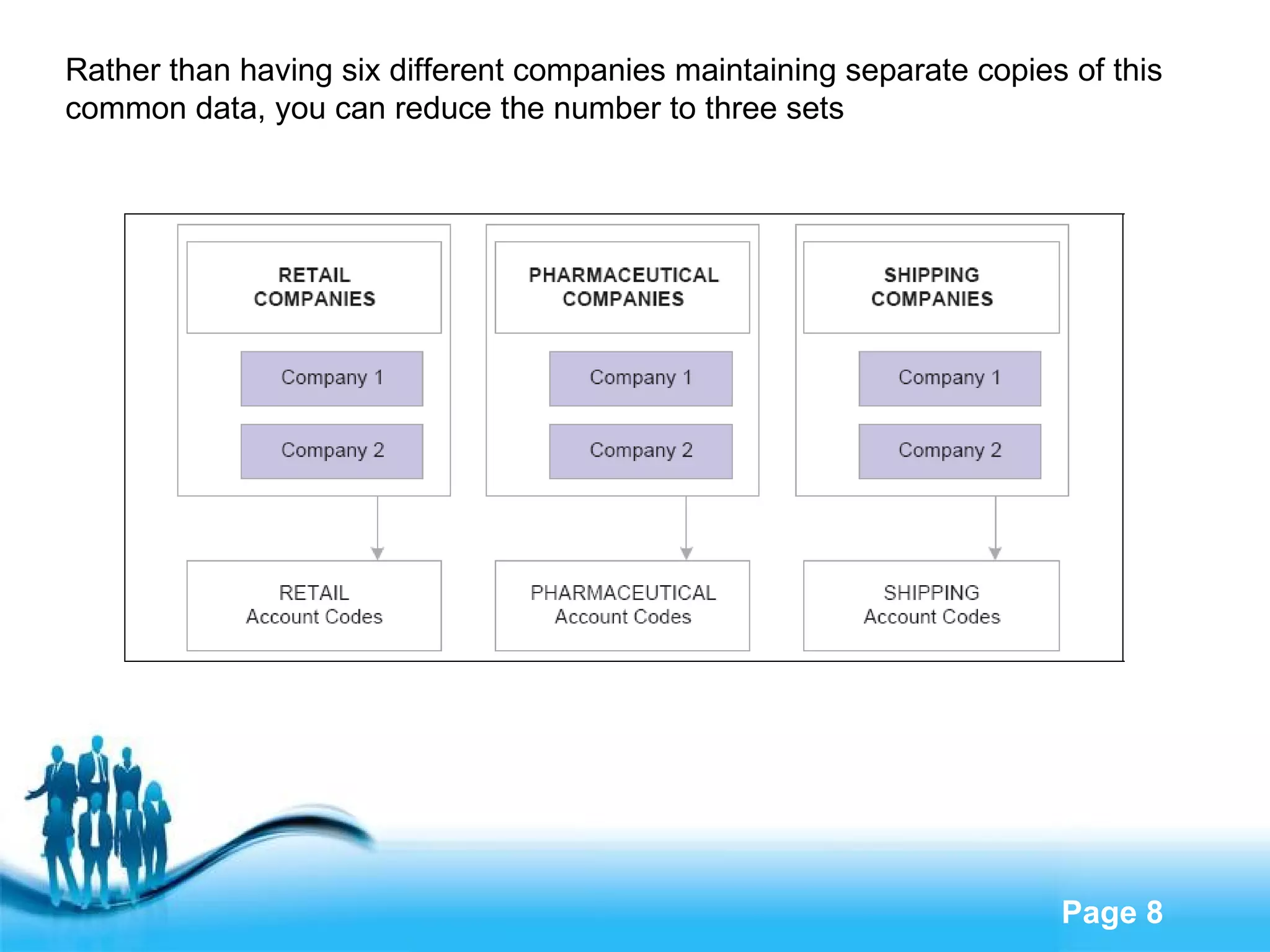 Rather than having six different companies maintaining separate copies of this common data, you can reduce the number to three sets 
