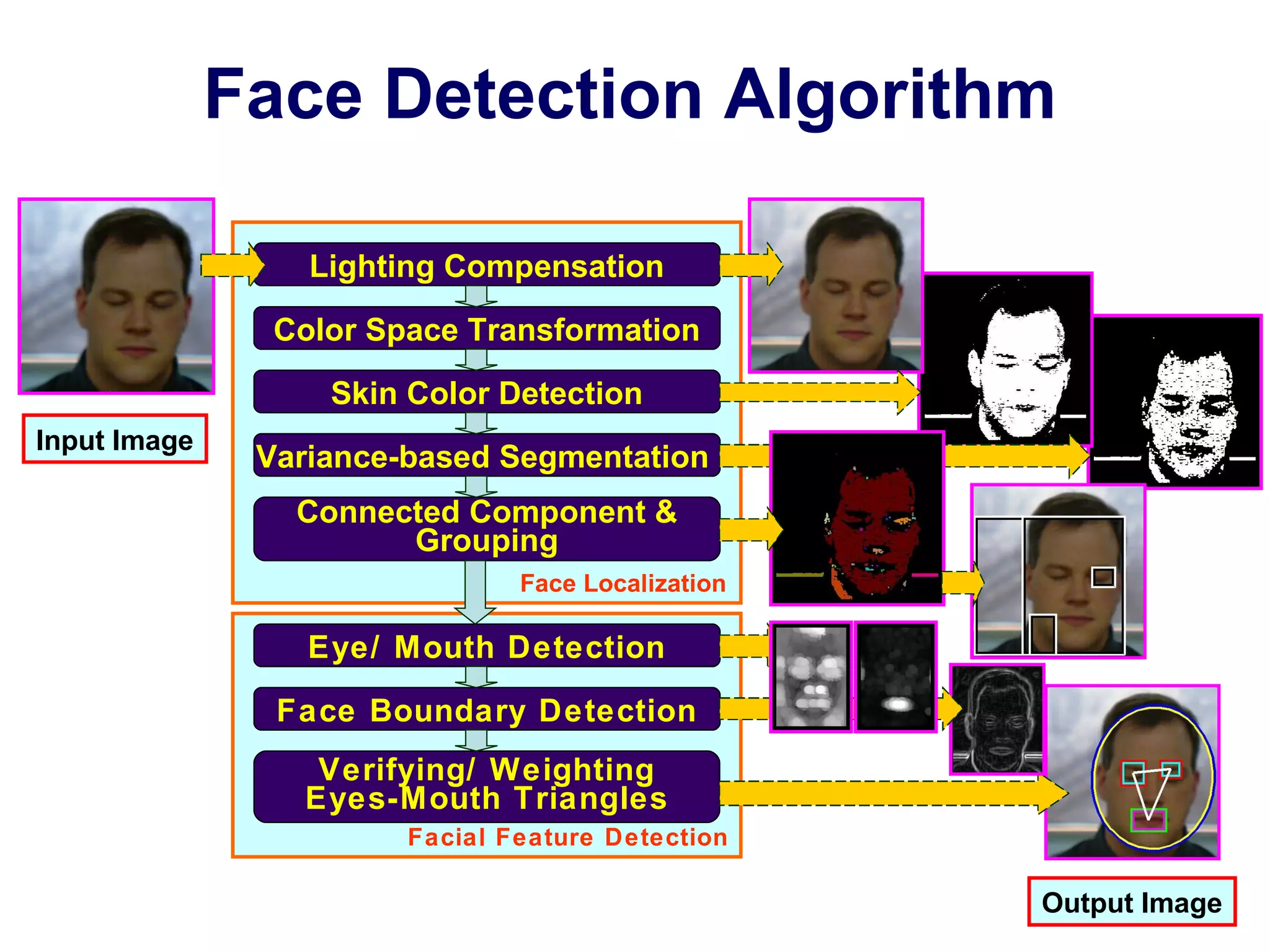 Face Detection Algorithm Face Localization Lighting Compensation Skin Color Detection Color Space Transformation Variance-based Segmentation   Connected Component & Grouping Face Boundary Detection Verifying/ Weighting Eyes-Mouth Triangles Eye/ Mouth Detection Facial Feature Detection Input Image Output Image 