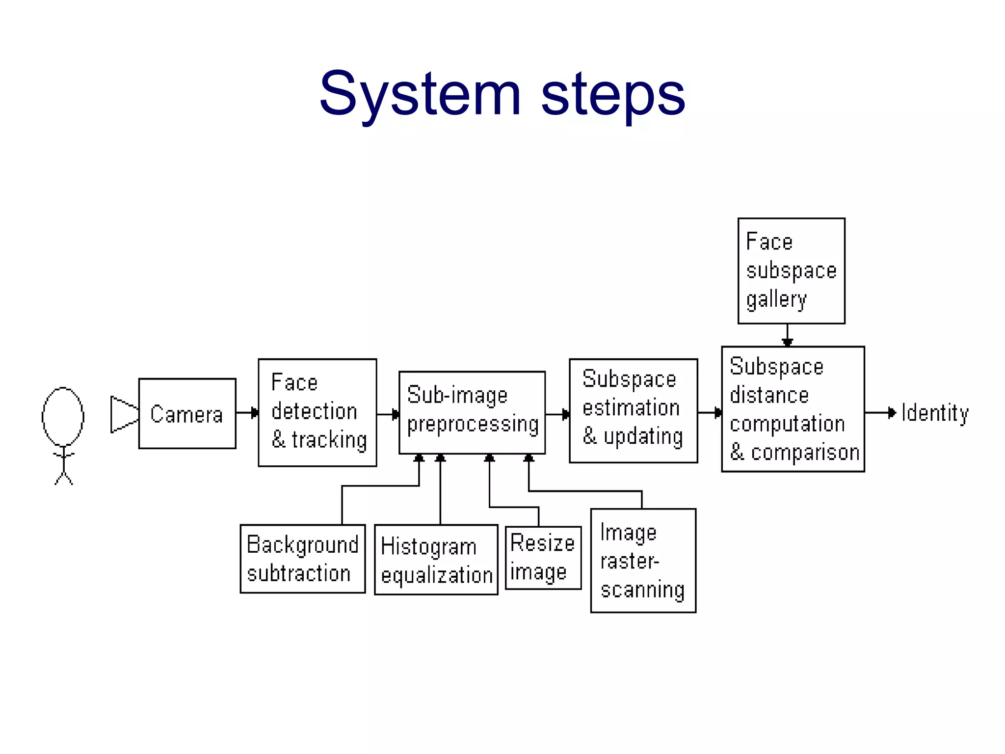 System steps 
