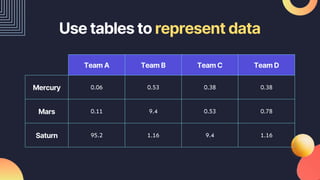 Use tables to represent data
Team A Team B Team C Team D
Mercury 0.06 0.53 0.38 0.38
Mars 0.11 9.4 0.53 0.78
Saturn 95.2 1.16 9.4 1.16
 