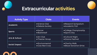Extracurricular activities
Activity Type Clubs Events
Academic
●Science Club
●Debate Society
●Research Symposium
●Academic Fair
Sports
●Soccer
●Basketball
●College Championship
●Sports Day
Arts & Culture
●Art Club
●Theater Group
●Cultural Night
●Drama Festival
Social Impact
●Environmental
●Club Red Cross
●Charity Walk
●Blood Donation Drive
 