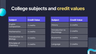 College subjects and credit values
Subject Credit Value
English
Composition
3 credits
Mathematics 4 credits
Introduction to
Biology
4 credits
Principles of
Chemistry
3 credits
Subject Credit Value
History 4 credits
Introduction to
Psychology
2 credits
Economics 4 credits
Language 3 credits
 