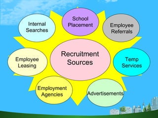 Recruitment Sources Internal Searches Employee Referrals Employee Leasing Temp Services Employment Agencies Advertisements...