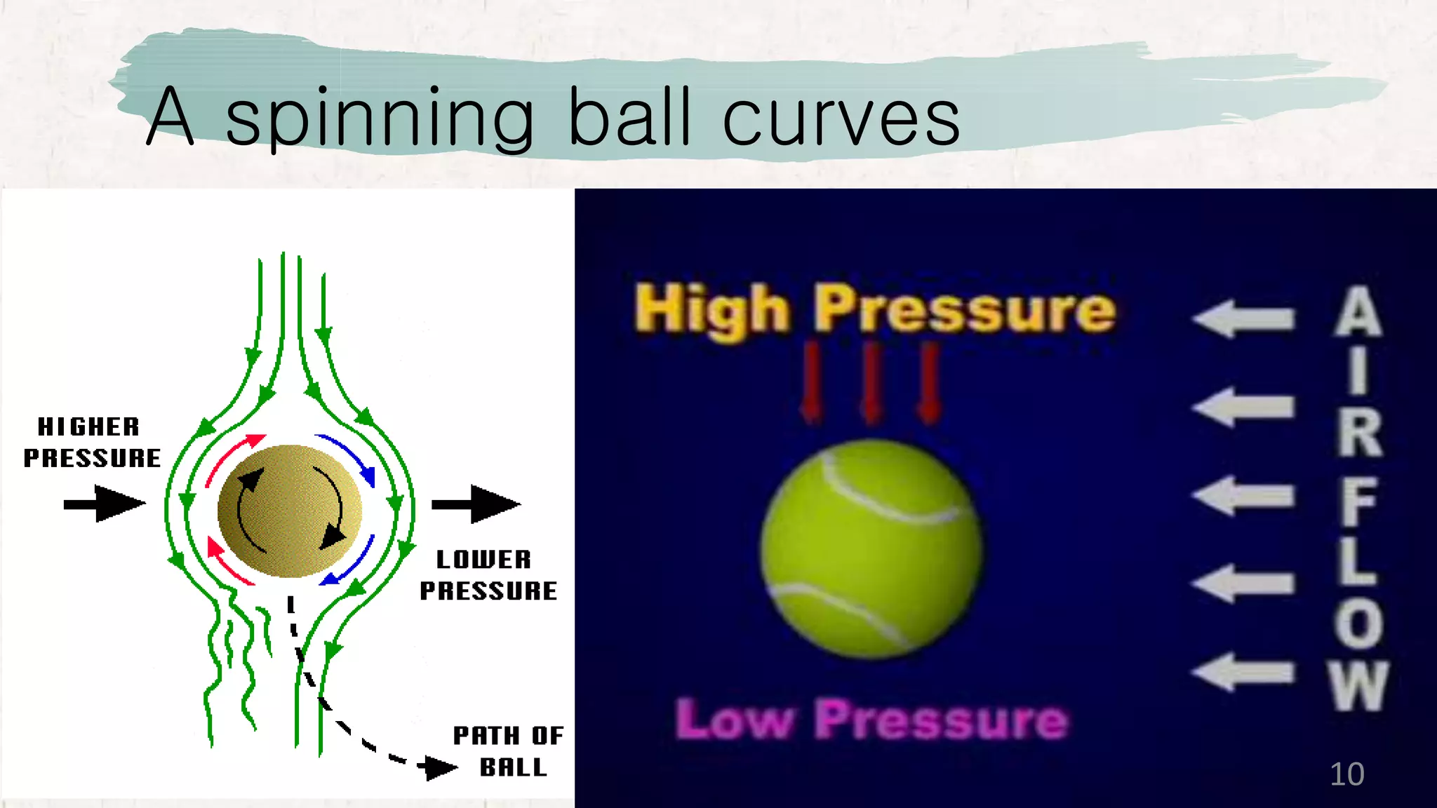 A spinning ball curves
10
 