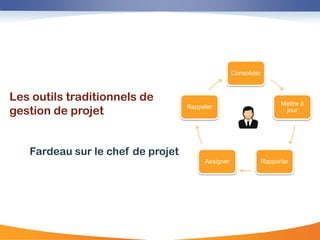 Consolider



Les outils traditionnels de                                       Mettre à
gestion de projet                  Rappeler
                                                                   jour




   Fardeau sur le chef de projet
                                        Assigner            Rapporter
 