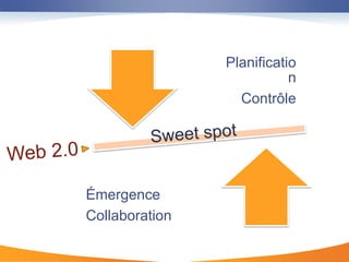 Planificatio
                           n
                  Contrôle




Émergence
Collaboration
 