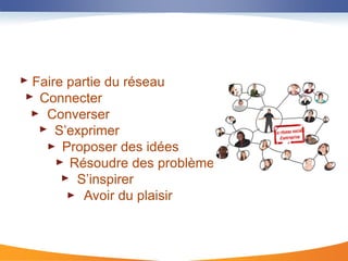 Faire partie du réseau
 Connecter
  Converser
    S’exprimer
     Proposer des idées
      Résoudre des problèmes
       S’inspirer
        Avoir du plaisir
 