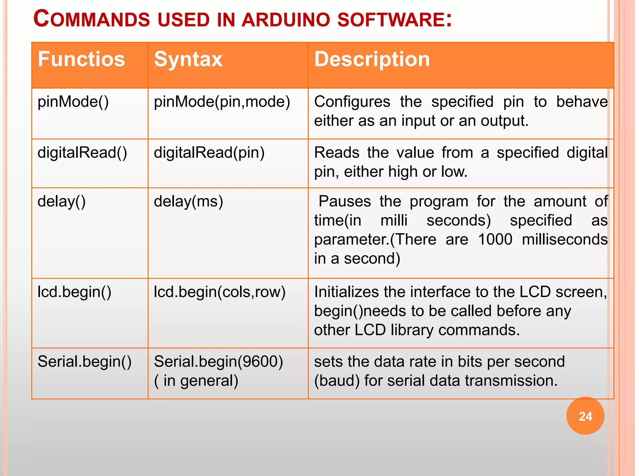 COMMANDS USED IN ARDUINO SOFTWARE:
Functios Syntax Description
pinMode() pinMode(pin,mode) Configures the specified pin to behave
either as an input or an output.
digitalRead() digitalRead(pin) Reads the value from a specified digital
pin, either high or low.
delay() delay(ms) Pauses the program for the amount of
time(in milli seconds) specified as
parameter.(There are 1000 milliseconds
in a second)
lcd.begin() lcd.begin(cols,row) Initializes the interface to the LCD screen,
begin()needs to be called before any
other LCD library commands.
Serial.begin() Serial.begin(9600)
( in general)
sets the data rate in bits per second
(baud) for serial data transmission.
24
 