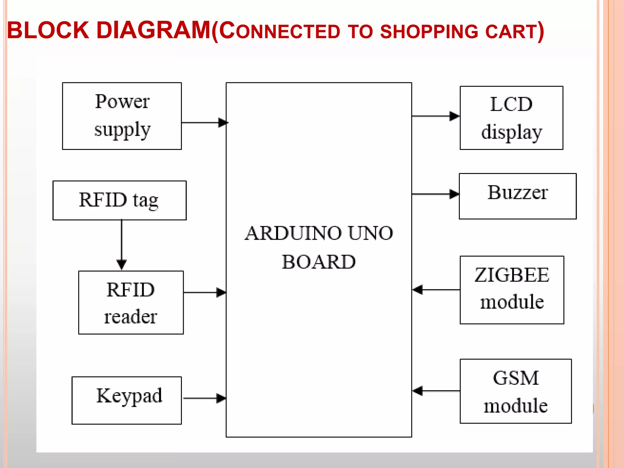 BLOCK DIAGRAM(CONNECTED TO SHOPPING CART)
8
 
