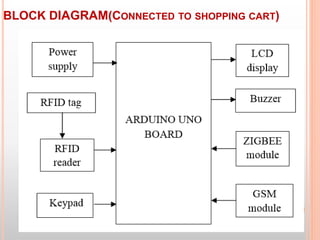 BLOCK DIAGRAM(CONNECTED TO SHOPPING CART)
8
 