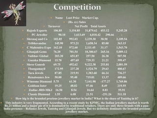  Name Last Price Market Cap.
 (Rs. cr.) Sales
 Turnover Net Profit Total Assets
 Rajesh Exports 106.85 3,154.85 31,879.62 453.12 5,245.28
 PC Jeweller 90.10 1,613.69 4,018.42 290.66 -
 Shrenuj and Co 102.85 992.03 2,239.30 30.50 2,109.54
 Tribhovandas 145.90 973.21 1,658.34 85.00 363.15
 C Mahendra Expo 162.10 972.60 2,111.45 31.17 1,543.70
 Gitanjali Gems 76.20 701.54 10,380.67 265.16 5,089.12
 Vaibhav Global 203.30 651.87 257.50 26.38 507.58
 Goenka Diamond 15.70 497.69 729.33 21.21 399.47
 Shree Ganesh 69.75 492.62 9,222.38 253.81 2,081.59
 Thangamayil 172.95 237.28 1,524.79 29.63 400.67
 Tara Jewels 87.85 215.91 1,383.60 66.24 736.37
 Renaissance Jew 50.00 95.40 719.01 13.37 489.66
 Winsome Diamond 5.75 61.30 7,141.98 -177.27 1,769.86
 Goldiam Inter 19.25 48.02 97.46 8.49 219.55
 Zodiac JRD-MKJ 16.50 8.54 16.64 0.81 55.91
 Classic Diamond 1.55 6.08 21.51 -251.26 511.18
 How big is the branded precious jewellery market in India? What is the share of Tanishq in it?
 This industry is very fragmented. According to a recent study by KPMG, the Indian jewellery market is worth
Rs.21 billion and a major pie of it is dominated by traditional retailers. There are only three brands with a pan-
India presence – Reliance Jewels, Tanishq and Gitanjali Jewels. But we definitely dominate the branded precious
jewellery market.
 