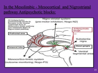 In the Mesolimbic - Mesocortical and Nigrostriatal
pathway Antipsychotic blocks:
15
 