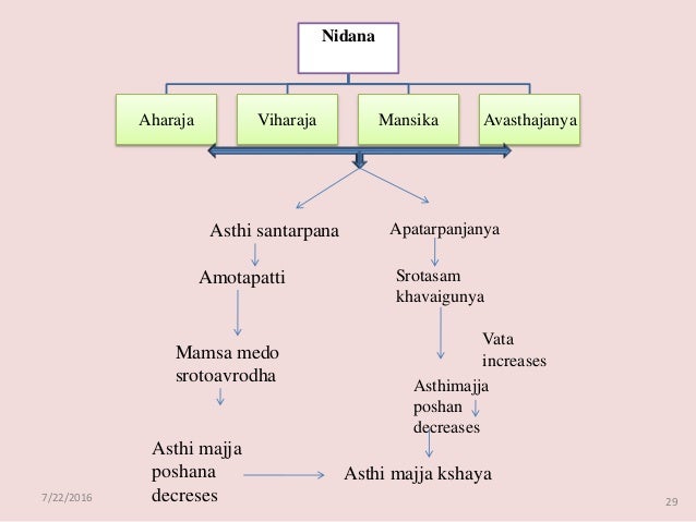 Asthi kshaya thesis 07 image