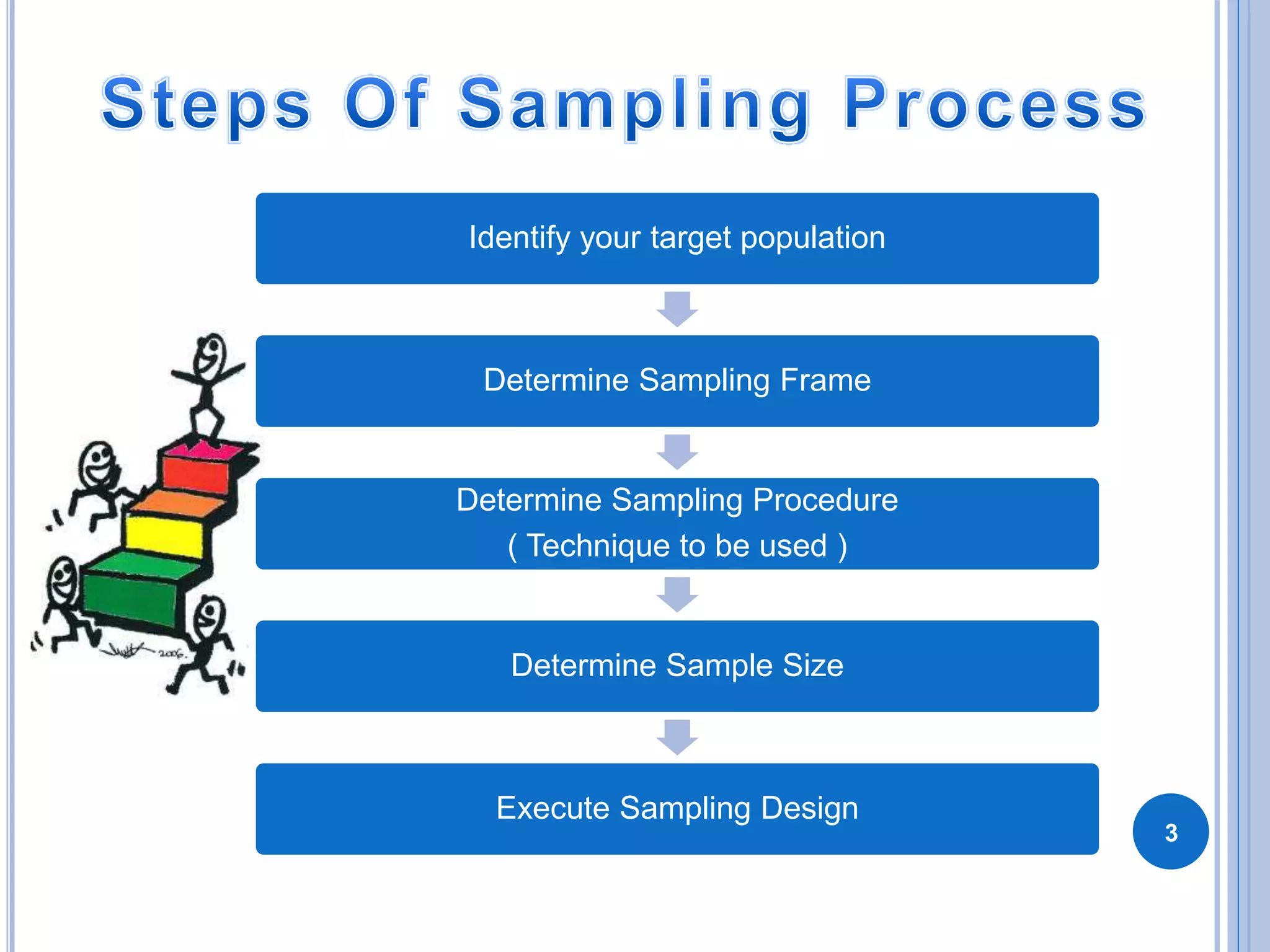 3
Identify your target population
Determine Sampling Frame
Determine Sampling Procedure
( Technique to be used )
Determine Sample Size
Execute Sampling Design
 