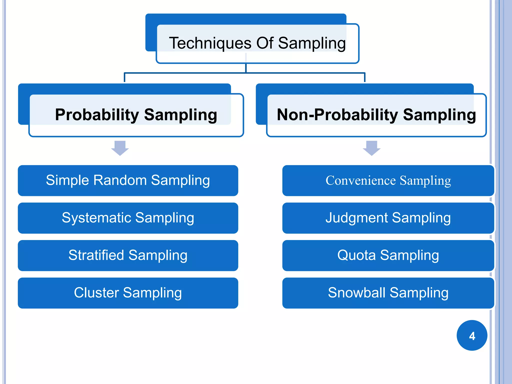 4
Techniques Of Sampling
Probability Sampling Non-Probability Sampling
Simple Random Sampling
Systematic Sampling
Stratified Sampling
Cluster Sampling
Convenience Sampling
Judgment Sampling
Quota Sampling
Snowball Sampling
 