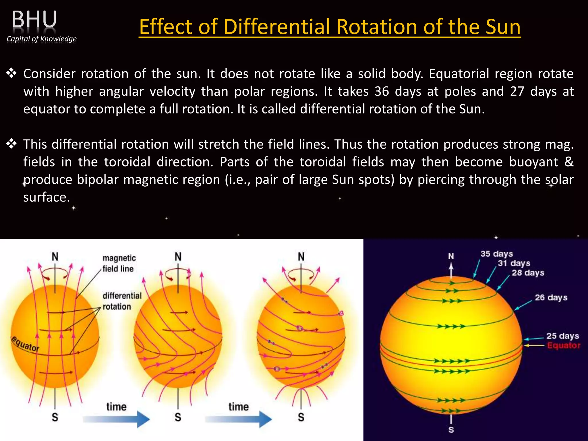 Effect of Differential Rotation of the Sun
BHU
Capital of Knowledge
 Consider rotation of the sun. It does not rotate like a solid body. Equatorial region rotate
with higher angular velocity than polar regions. It takes 36 days at poles and 27 days at
equator to complete a full rotation. It is called differential rotation of the Sun.
 This differential rotation will stretch the field lines. Thus the rotation produces strong mag.
fields in the toroidal direction. Parts of the toroidal fields may then become buoyant &
produce bipolar magnetic region (i.e., pair of large Sun spots) by piercing through the solar
surface.
 