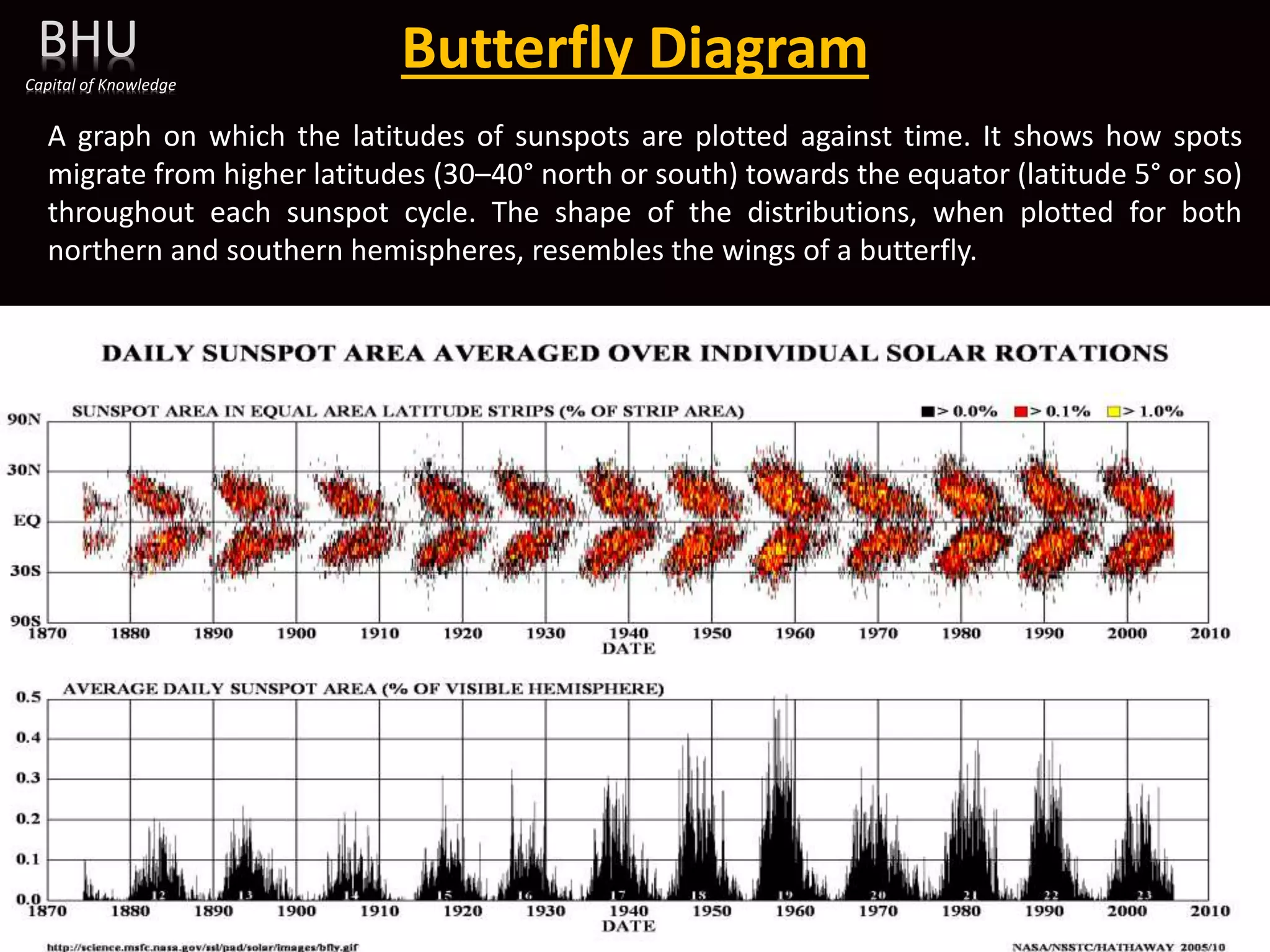 Butterfly Diagram
BHU
Capital of Knowledge
A graph on which the latitudes of sunspots are plotted against time. It shows how spots
migrate from higher latitudes (30–40° north or south) towards the equator (latitude 5° or so)
throughout each sunspot cycle. The shape of the distributions, when plotted for both
northern and southern hemispheres, resembles the wings of a butterfly.
 