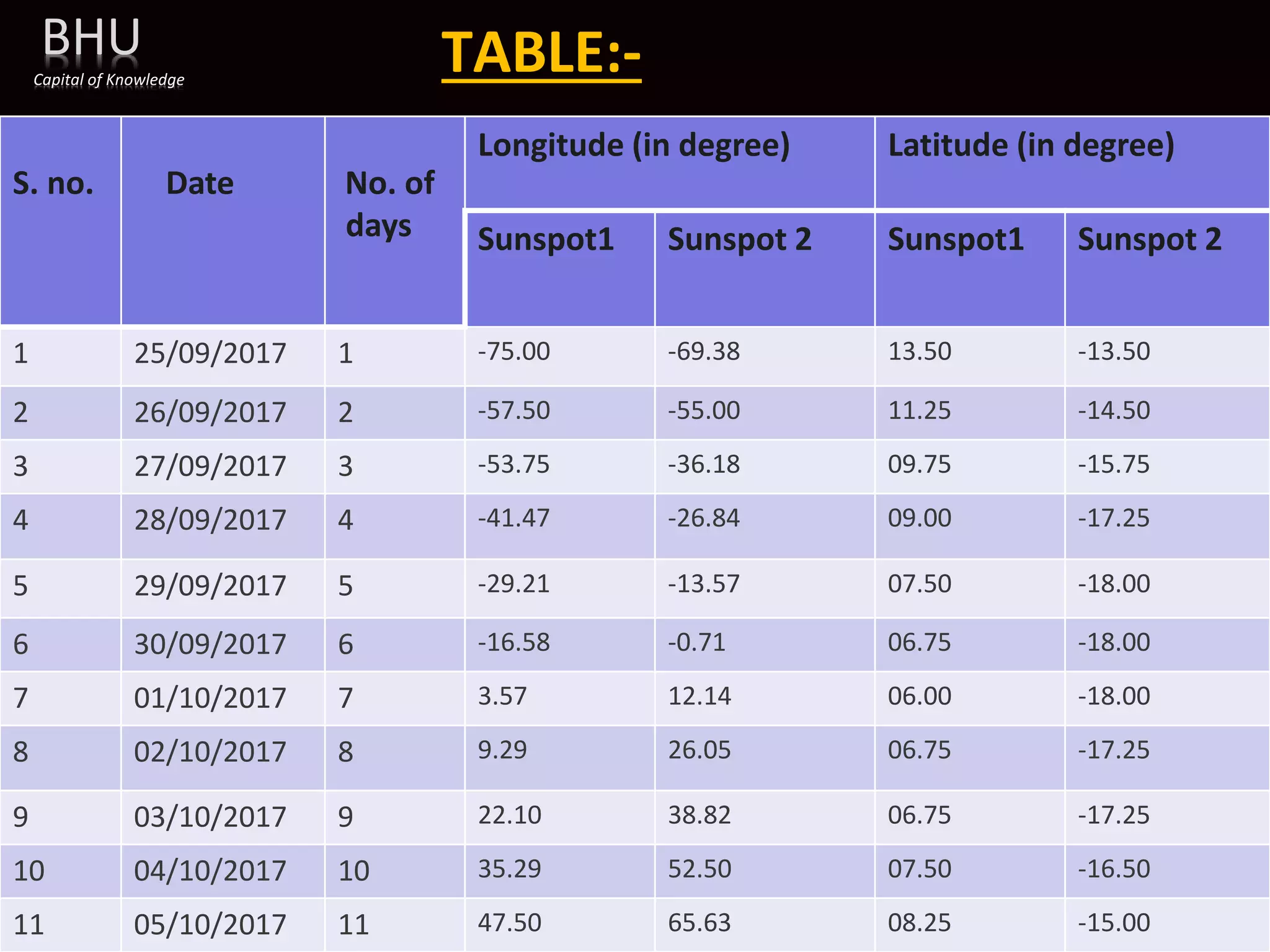 TABLE:-
S. no. Date No. of
days
Longitude (in degree) Latitude (in degree)
Sunspot1 Sunspot 2 Sunspot1 Sunspot 2
1 25/09/2017 1 -75.00 -69.38 13.50 -13.50
2 26/09/2017 2 -57.50 -55.00 11.25 -14.50
3 27/09/2017 3 -53.75 -36.18 09.75 -15.75
4 28/09/2017 4 -41.47 -26.84 09.00 -17.25
5 29/09/2017 5 -29.21 -13.57 07.50 -18.00
6 30/09/2017 6 -16.58 -0.71 06.75 -18.00
7 01/10/2017 7 3.57 12.14 06.00 -18.00
8 02/10/2017 8 9.29 26.05 06.75 -17.25
9 03/10/2017 9 22.10 38.82 06.75 -17.25
10 04/10/2017 10 35.29 52.50 07.50 -16.50
11 05/10/2017 11 47.50 65.63 08.25 -15.00
BHU
Capital of Knowledge
 