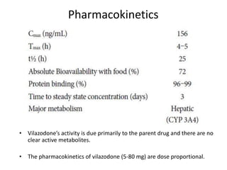 Pharmacokinetics
• Vilazodone’s activity is due primarily to the parent drug and there are no
clear active metabolites.
• The pharmacokinetics of vilazodone (5-80 mg) are dose proportional.
 