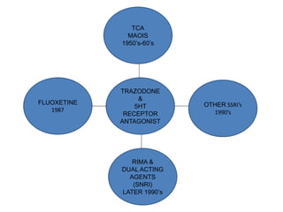 TCA
MAOIS
1950’s-60’s
TRAZODONE
&
5HT
RECEPTOR
ANTAGONIST
RIMA &
DUAL ACTING
AGENTS
(SNRI)
LATER 1990’s
FLUOXETINE
1987
OTHER SSRI’s
1990’s
 