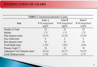 14
SPESIFICATION OF GEARS
TABLE 1. Geometrical parameters of gears
Item
Gear A
With temperature
820O
C
Gear B
With temperature
880O
C
Gear C
With temperature
920O
C
Number of Teeth 29 29 29
Module 1.75 1.75 1.75
Pitch diameter (mm) 52.551 52.552 52.529
Face width (mm) 8 8 8
Bore diameter (mm) 20 20 20
Tooth Depth (mm) 3. 852 3.828 3.836
Pressure Angle (0
) 20 20 20
Addendum Circle Diameter (mm) 56.363 56.377 56.397
Tooth Thickness (mm) 2.730 2.731 2.737
 