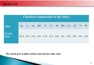 15
RESULTS
Chemical composition of the alloys
Alloy Fe C Si Mn P Cr Ni Mo Cu Al V W
Tested
Gear 98.15 0.41 0.18 0.63 0.10 0.32 0.01 0.01 0.03 0.01 0.01 0.10
The tested gear is plain carbon steel and low alloy steel
 