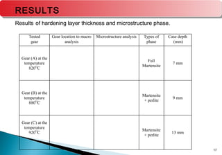 17
RESULTS
Tested
gear
Gear location to macro
analysis
Microstructure analysis Types of
phase
Case depth
(mm)
Gear (A) at the
temperature
820O
C
Full
Martensite
7 mm
Gear (B) at the
temperature
880O
C
Martensite
+ perlite
9 mm
Gear (C) at the
temperature
920O
C
Martensite
+ perlite
13 mm
Results of hardening layer thickness and microstructure phase.
 