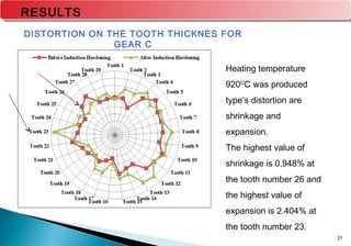 21
RESULTS
DISTORTION ON THE TOOTH THICKNES FOR
GEAR C
Heating temperature
920O
C was produced
type’s distortion are
shrinkage and
expansion.
The highest value of
shrinkage is 0.948% at
the tooth number 26 and
the highest value of
expansion is 2.404% at
the tooth number 23.
 