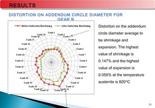 23
RESULTS
DISTORTION ON ADDENDUM CIRCLE DIAMETER FOR
GEAR B
Distortion on the addendum
circle diameter average to
be shrinkage and
expansion. The highest
value of shrinkage is
0.147% and the highest
value of expansion is
0.059% at the temperature
austenite is 820O
C
 