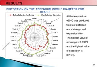 24
RESULTS
DISTORTION ON THE ADDENDUM CIRCLE DIAMETER FOR
GEAR C
At the temperature
920O
C was produced
type’s of distortion
are shrinkage and
expansion also.
The highest value of
shrinkage is 0.099%
and the highest value
of expansion is
0.284%
 