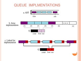 QUEUE IMPLMENTATIONS 
 