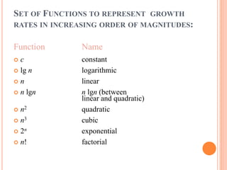 SET OF FUNCTIONS TO REPRESENT GROWTH 
RATES IN INCREASING ORDER OF MAGNITUDES: 
Function Name 
 c constant 
 lg n logarithmic 
 n linear 
 n lgn n lgn (between 
linear and quadratic) 
 n2 quadratic 
 n3 cubic 
 2n exponential 
 n! factorial 
 