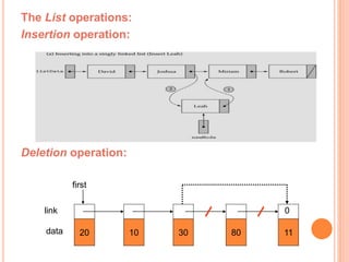 The List operations: 
Insertion operation: 
Deletion operation: 
first 
20 10 30 11 
link 
data 
0 
80 
 
