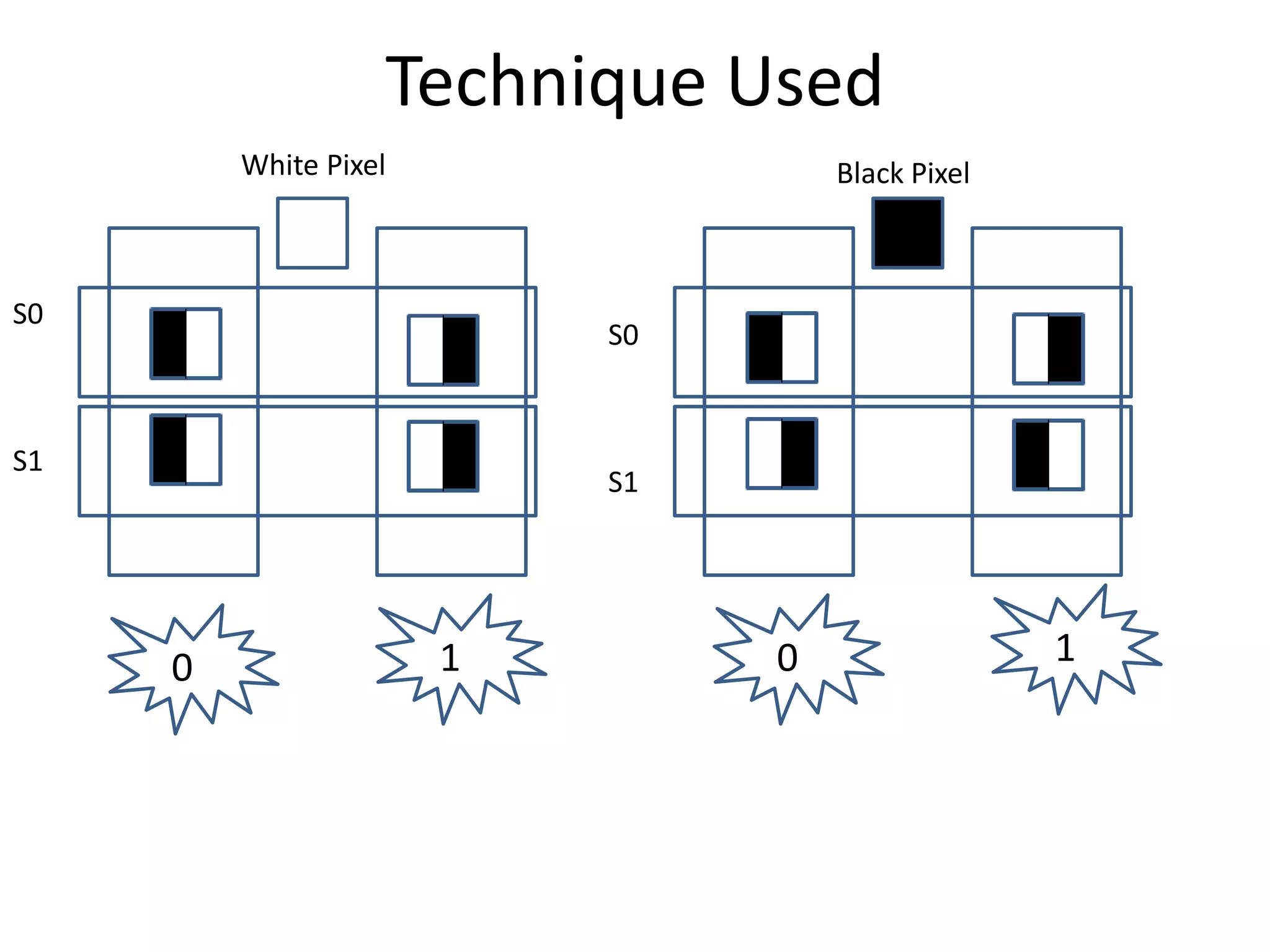 Technique Used
         White Pixel                Black Pixel



S0
                           S0


S1
                           S1




     0                 1        0                 1
 