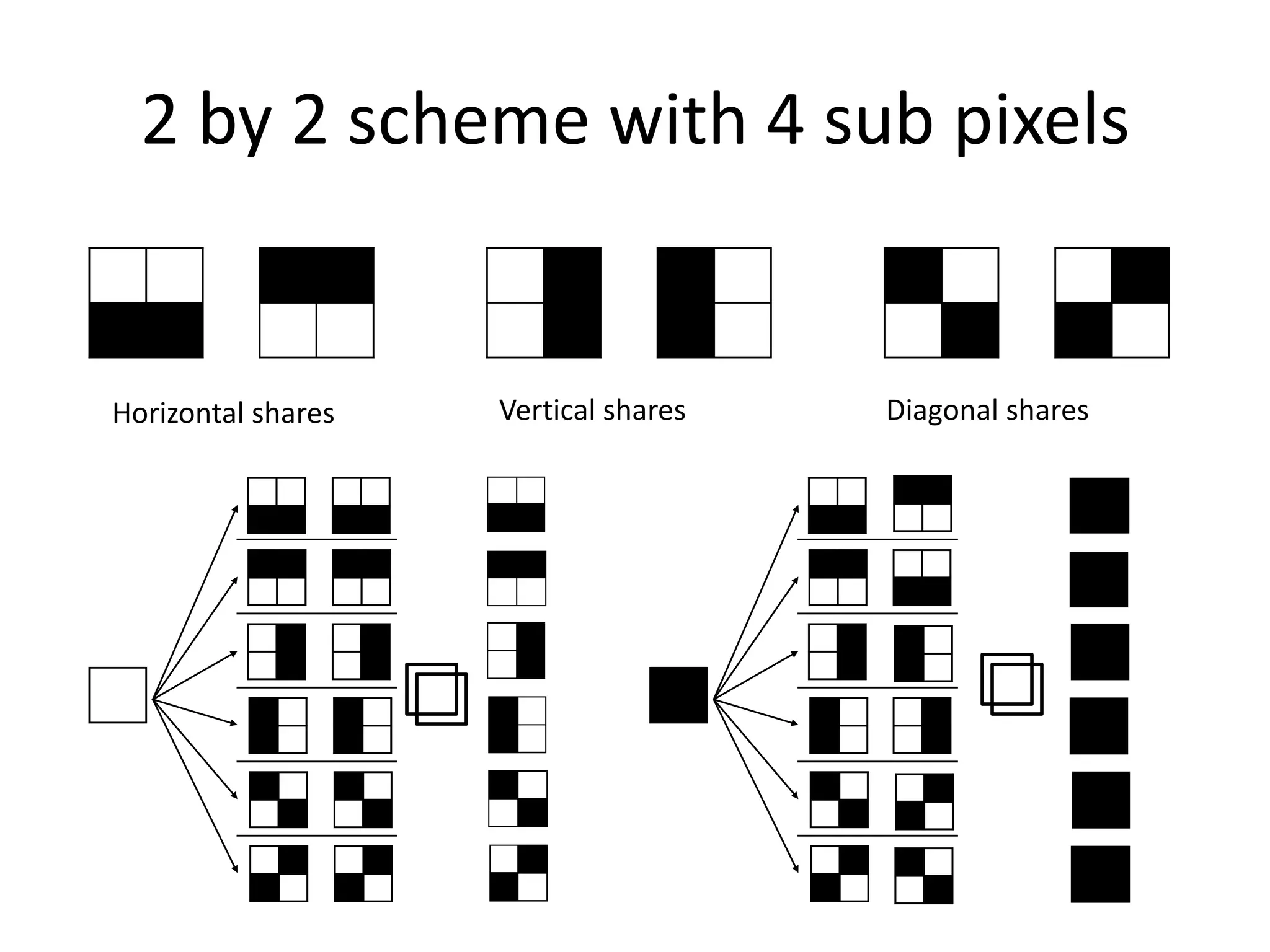 2 by 2 scheme with 4 sub pixels


Horizontal shares   Vertical shares   Diagonal shares
 