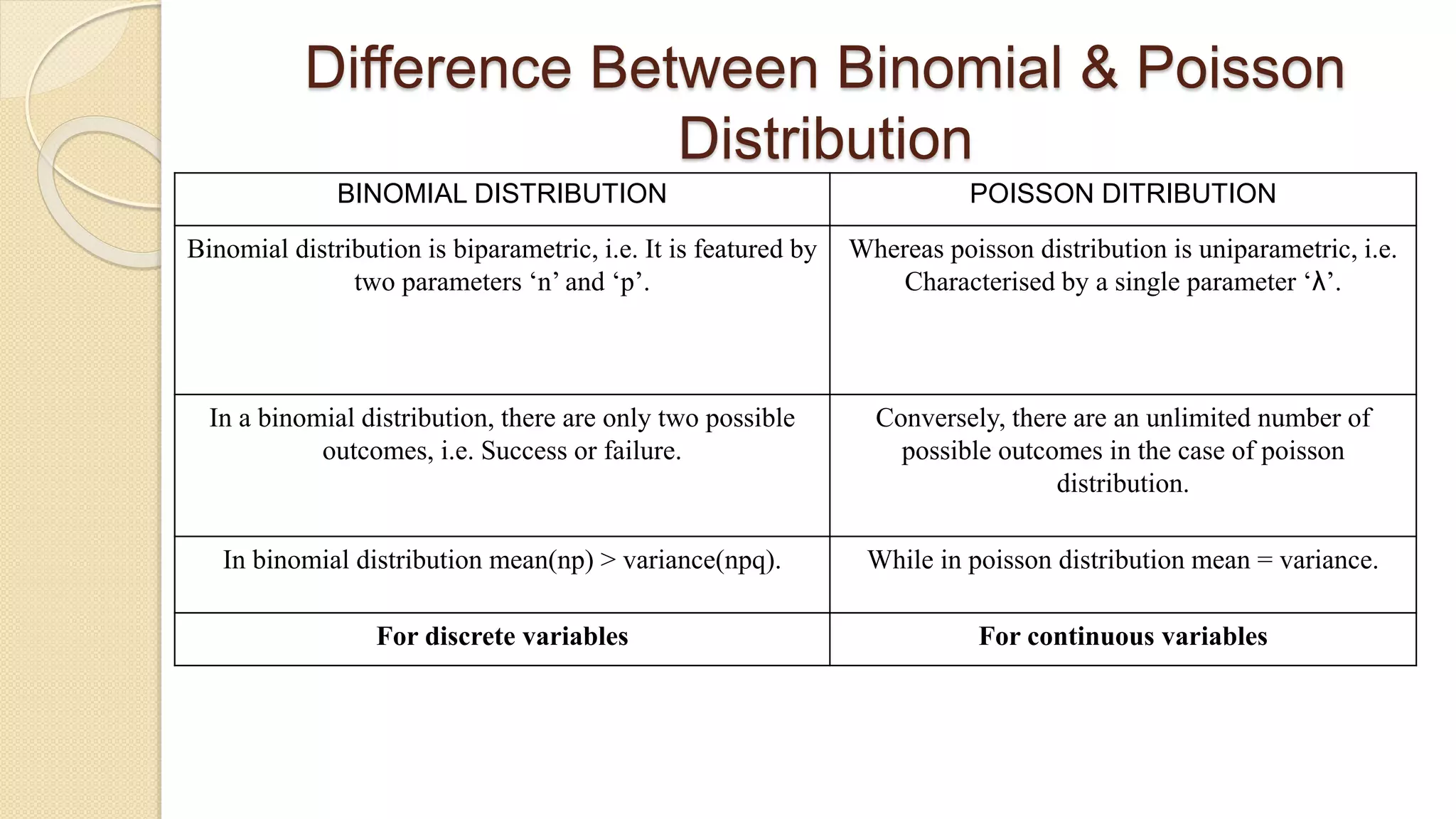 Difference Between Binomial & Poisson
Distribution
BINOMIAL DISTRIBUTION POISSON DITRIBUTION
Binomial distribution is biparametric, i.e. It is featured by
two parameters ‘n’ and ‘p’.
Whereas poisson distribution is uniparametric, i.e.
Characterised by a single parameter ‘λ’.
In a binomial distribution, there are only two possible
outcomes, i.e. Success or failure.
Conversely, there are an unlimited number of
possible outcomes in the case of poisson
distribution.
In binomial distribution mean(np) > variance(npq). While in poisson distribution mean = variance.
For discrete variables For continuous variables
 