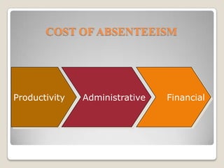 COST OF ABSENTEEISMProductivity  Administrative        Financial