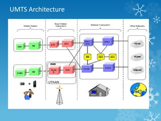 UMTS Architecture 
 