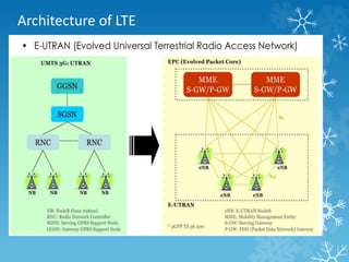 Architecture of LTE 
SAE/EPC 
 