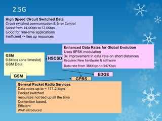 2.5G 
High Speed Circuit Switched Data 
Circuit switched communication & Error Control 
Speed from 14.4Kbps to 57.6Kbps 
Good for real-time applications 
Inefficient -> ties up resources 
Enhanced Data Rates for Global Evolution 
Uses 8PSK modulation 
3x improvement in data rate on short distances 
Requires New hardware & software 
Data rate from 384Kbps to 547Kbps 
General Packet Radio Services 
Data rates up to ~ 171.2 kbps 
Packet switched 
resources not tied up all the time 
Contention based. 
Efficient 
WAP introduced 
GPRS 
EDGE 
HSCSD 
GSM 
9.6kbps (one timeslot) 
GSM Data 
GSM 
 