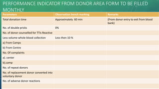 PERFORMANCE INDICATOR FROM DONOR AREA FORM TO BE FILLED
MONTHLY
Parameters Observation bench marking Remarks
Total donation time Approximately 60 min (From donor entry to exit from blood
bank)
No. of double pricks 0%
No. of donor counselled for TTIs Reactive
Less volume whole blood collection Less then 10 %
a) From Camps
b) From Centre
No. Of complaints
a). center
b).camp
No. of repeat donors
No. of replacement donor converted into
voluntary donor
No. of adverse donor reactions
 