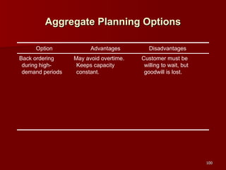 Aggregate Planning Options Customer must be willing to wait, but goodwill is lost. May avoid overtime. Keeps capacity constant. Back ordering during high-demand periods Disadvantages Advantages Option 