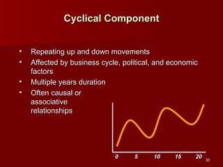 Repeating up and down movements Affected by business cycle, political, and economic factors Multiple years duration Often causal or  associative  relationships Cyclical Component 0 5 10 15 20 