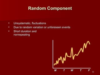 Unsystematic, fluctuations Due to random variation or unforeseen events Short duration and  nonrepeating  Random Component M T W T F 