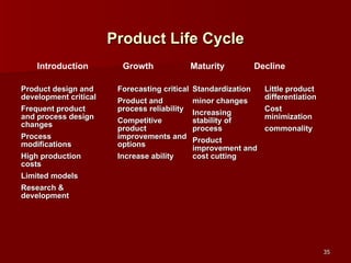 Product Life Cycle Product design and development critical Frequent product and process design changes Process modifications High production costs Limited models Research & development Forecasting critical Product and process reliability Competitive product improvements and options Increase ability Standardization minor changes Increasing stability of process Product improvement and cost cutting Little product differentiation Cost minimization commonality Introduction  Growth  Maturity  Decline 