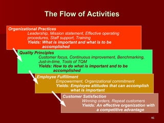 The Flow of Activities Organizational Practices Leadership, Mission statement, Effective operating procedures, Staff support, Training Yields: What is important and what is to be accomplished Quality Principles Customer focus, Continuous improvement, Benchmarking, Just-in-time, Tools of TQM Yields: How to do what is important and to be accomplished Employee Fulfillment Empowerment, Organizational commitment Yields: Employee attitudes that can accomplish what is important Customer Satisfaction Winning orders, Repeat customers Yields: An effective organization with a competitive advantage 
