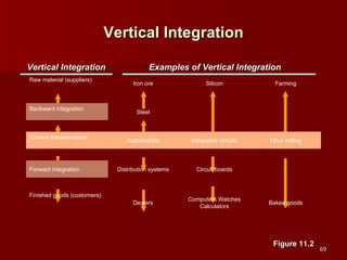 Vertical Integration Figure 11.2 Baked goods Computers Watches Calculators Dealers Finished goods (customers) Circuit boards Distribution systems Forward integration Flour milling Integrated circuits Automobiles Current transformation Steel Backward integration Farming Silicon Iron ore Raw material (suppliers) Vertical Integration Examples of Vertical Integration 