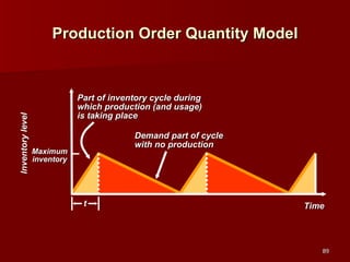 Production Order Quantity Model Inventory level Time Demand part of cycle with no production Part of inventory cycle during which production (and usage) is taking place t Maximum inventory 